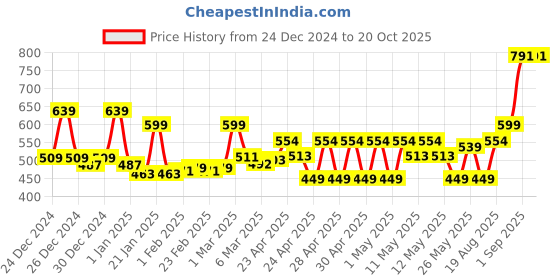 ajio.com story@home Set of 6 Fridge Storage Containers story@home Price History Graph from 24 Dec 2024 to 19 Oct 2025