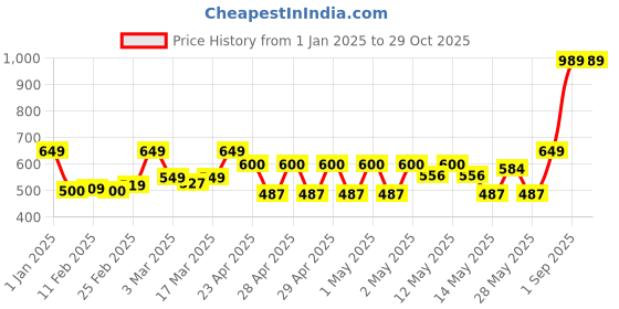 ajio.com story@home Set of 6 Fridge Storage Containers story@home Price History Graph from 1 Jan 2025 to 29 Oct 2025
