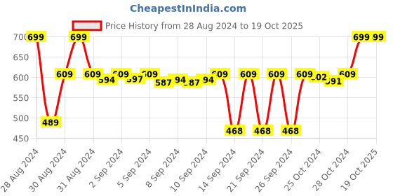 ajio.com dakshya industries Set of 6 Geometric Pattern Table Placemats dakshya industries Price History Graph from 28 Aug 2024 to 19 Oct 2025