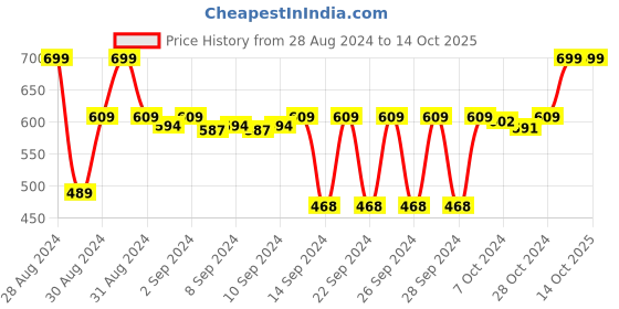 ajio.com dakshya industries Set of 6 Geometric Pattern Table Placemats dakshya industries Price History Graph from 28 Aug 2024 to 14 Oct 2025