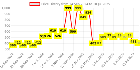 ajio.com home centre Set of 6 Geometric Print Coffee Mugs home centre Price History Graph from 14 Sep 2024 to 15 Jul 2025