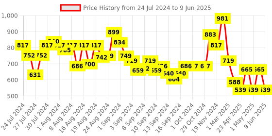 ajio.com arrabi Set of 6 Geometric Print Diwan Set arrabi Price History Graph from 24 Jul 2024 to 9 Jun 2025