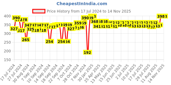 ajio.com kuber industries Set of 6 Geometric Print Fridge Mats kuber industries Price History Graph from 17 Jul 2024 to 13 Nov 2025