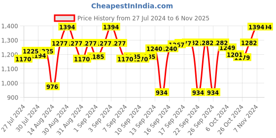 ajio.com clay craft Set Of 6 Geometric Print Gold-Plated Cup & Saucers Fine Ceramic clay craft Price History Graph from 27 Jul 2024 to 5 Nov 2025