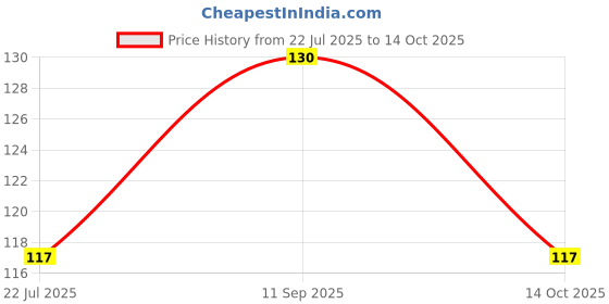 ajio.com cread craft Set of 6 Geometric Print Placemats cread craft Price History Graph from 22 Jul 2025 to 14 Oct 2025