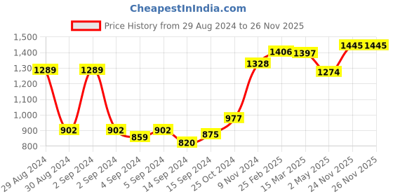 ajio.com afast Set of 6 Glass Bottles with Metal Cap afast Price History Graph from 29 Aug 2024 to 24 Nov 2025