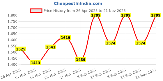 ajio.com vareesha Set of 6 Gold Hammered Cutlery Set vareesha Price History Graph from 26 Apr 2025 to 21 Nov 2025