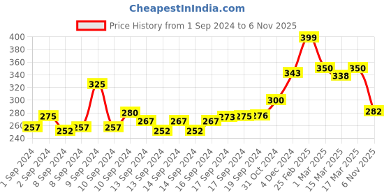ajio.com yellow chimes Set of 6 Gold-Plated Broochs yellow chimes Price History Graph from 1 Sep 2024 to 6 Nov 2025