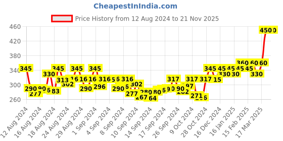 ajio.com jewels galaxy Set of 6 Gold-Plated Link Bracelets jewels galaxy Price History Graph from 12 Aug 2024 to 19 Nov 2025