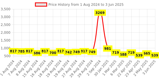 ajio.com arrabi Set of 6 Graphic Print Diwan Set arrabi Price History Graph from 1 Aug 2024 to 3 Jun 2025