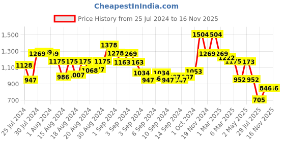 ajio.com arrabi Set of 6 Graphic Print Handwoven Chenille Diwan Set arrabi Price History Graph from 25 Jul 2024 to 15 Nov 2025