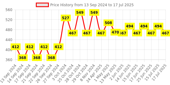 ajio.com home centre Set of 6 Habitat Candere Bamboo Coasters home centre Price History Graph from 13 Sep 2024 to 15 Jul 2025