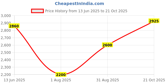 ajio.com aapno rajasthan Set of 6 Handcrafted Floral Design Tea Lights aapno rajasthan Price History Graph from 13 Jun 2025 to 21 Oct 2025