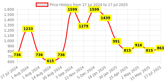 ajio.com peepul tree Set of 6 Handmade Dining Placemats with Table Runner peepul tree Price History Graph from 27 Jul 2024 to 17 Jul 2025
