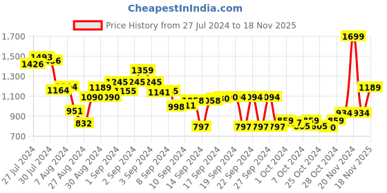 ajio.com amefa Set of 6 Iced Teaspoons amefa Price History Graph from 27 Jul 2024 to 18 Nov 2025