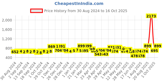 ajio.com random Set of 6 Individual Photo Frames random Price History Graph from 30 Aug 2024 to 16 Oct 2025