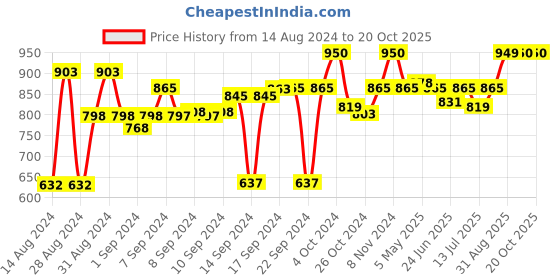 ajio.com indie eye home Set of 6 Jasmine Scented Candles indie eye home Price History Graph from 14 Aug 2024 to 20 Oct 2025