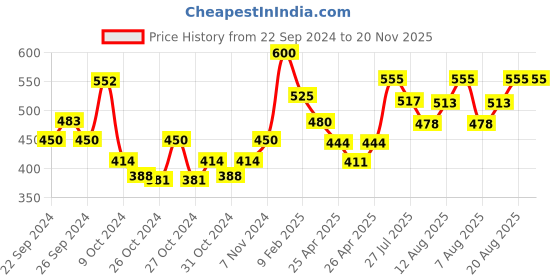 ajio.com atorakushon Set of 6 Jasmine Scented Candles atorakushon Price History Graph from 22 Sep 2024 to 20 Nov 2025