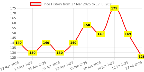 ajio.com cread craft Set of 6 Juice Print Placemats cread craft Price History Graph from 17 Mar 2025 to 12 Jul 2025