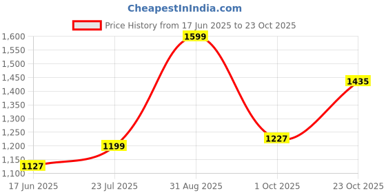 ajio.com fabindia Set of 6 Khus Cotton Printed Napkins  fabindia Price History Graph from 17 Jun 2025 to 23 Oct 2025
