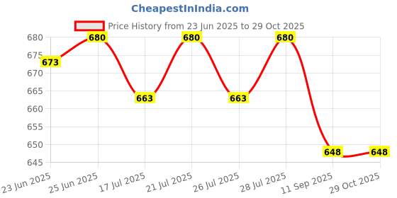 ajio.com steelo Set Of 6 Kitchen & Grocery Storage Containers steelo Price History Graph from 23 Jun 2025 to 28 Oct 2025