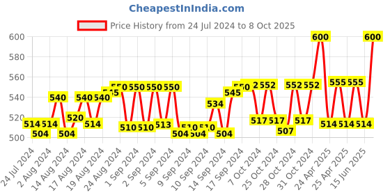 ajio.com evy Set of 6 Kundan-Studded Bangles evy Price History Graph from 24 Jul 2024 to 8 Oct 2025