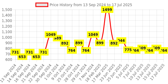 ajio.com home centre Set of 6 Leaf Print Coffee Mug with Metal Stand home centre Price History Graph from 13 Sep 2024 to 15 Jul 2025