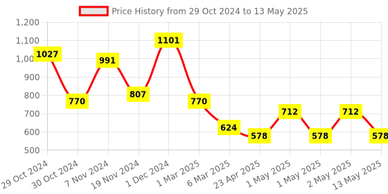ajio.com arrabi Set of 6 Leaf Print Diwan Set arrabi Price History Graph from 29 Oct 2024 to 13 May 2025