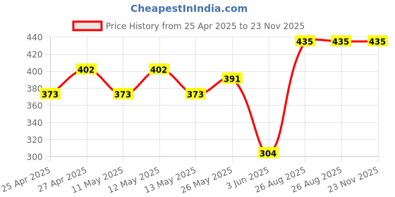 ajio.com ratancart Set of 6 Leaf Print Table Napkins ratancart Price History Graph from 25 Apr 2025 to 22 Nov 2025