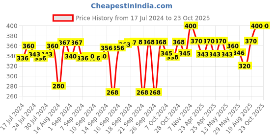 ajio.com v fashion jewellery Set of 6 Lotus Design Candle Holders v fashion jewellery Price History Graph from 17 Jul 2024 to 23 Oct 2025