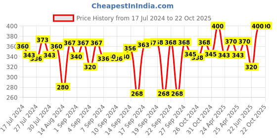 ajio.com v fashion jewellery Set of 6 Lotus Design Candle Holders v fashion jewellery Price History Graph from 17 Jul 2024 to 21 Oct 2025