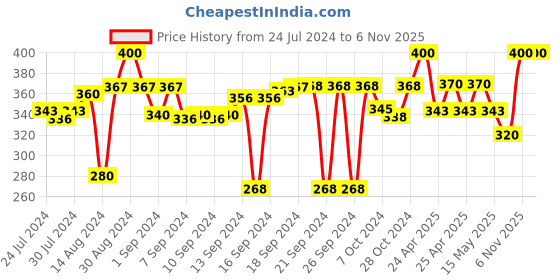ajio.com v fashion jewellery Set of 6 Lotus Design Candle Holders v fashion jewellery Price History Graph from 24 Jul 2024 to 6 Nov 2025