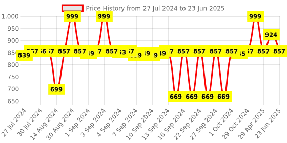 ajio.com hokipo Set of 6 Mats for Dining Table with Runner hokipo Price History Graph from 27 Jul 2024 to 23 Jun 2025