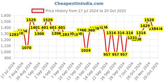 ajio.com vareesha Set of 6 Matt Finish Tea Spoons vareesha Price History Graph from 27 Jul 2024 to 20 Oct 2025