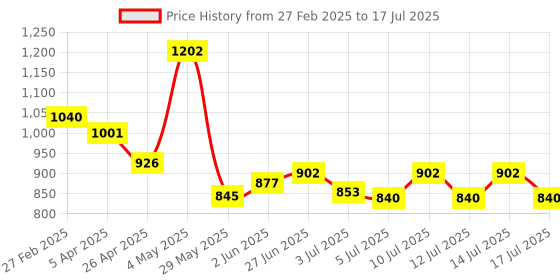ajio.com unravel india Set of 6 Matt Work Mug & Cups unravel india Price History Graph from 27 Feb 2025 to 14 Jul 2025