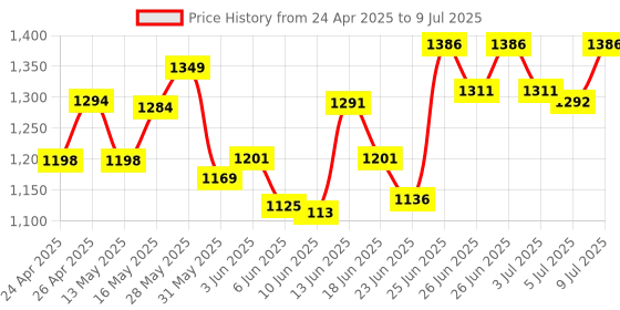 ajio.com vareesha Set of 6 Matte Wooden Handle Cutlery Set vareesha Price History Graph from 24 Apr 2025 to 9 Jul 2025