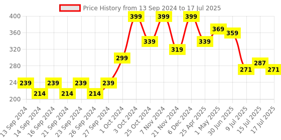 ajio.com home centre Set of 6 Measuring Spoons with Storage Jar home centre Price History Graph from 13 Sep 2024 to 15 Jul 2025