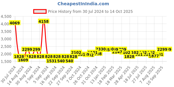ajio.com wonderchef Set of 6 Modena Hiball Glasses wonderchef Price History Graph from 30 Jul 2024 to 14 Oct 2025