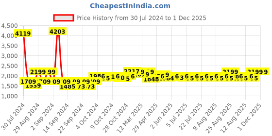 ajio.com wonderchef Set of 6 Modena Whiskey Glasses wonderchef Price History Graph from 30 Jul 2024 to 1 Dec 2025