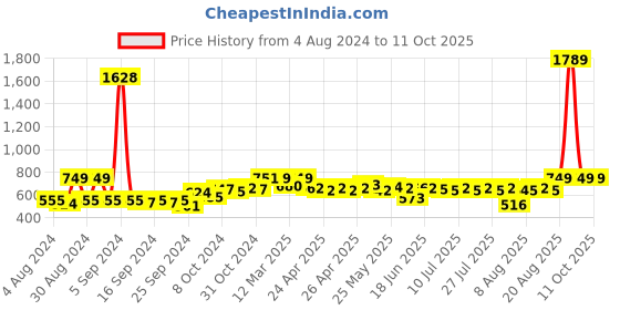ajio.com wonderchef Set of 6 Modena Whiskey Glasses wonderchef Price History Graph from 4 Aug 2024 to 10 Oct 2025