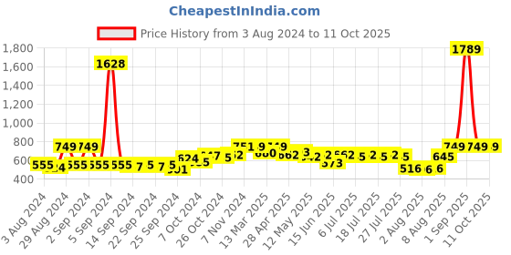 ajio.com wonderchef Set of 6 Modena Whiskey Glasses wonderchef Price History Graph from 3 Aug 2024 to 10 Oct 2025