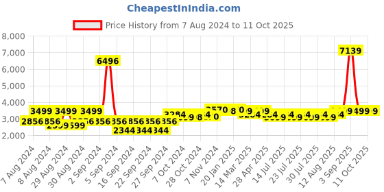 ajio.com wonderchef Set of 6 Modena Wine Glasses wonderchef Price History Graph from 7 Aug 2024 to 11 Oct 2025