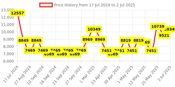 ajio.com masterclass Set of 6 Non-Stick Baking & Roasting Set masterclass Price History Graph from 17 Jul 2024 to 2 Jul 2025