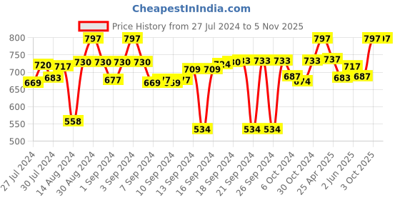 ajio.com miah decor Set of 6 Oven-Safe Kulhad Mugs miah decor Price History Graph from 27 Jul 2024 to 5 Nov 2025