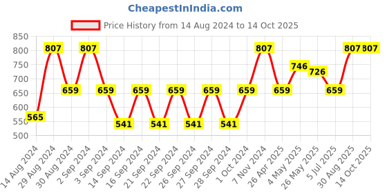 ajio.com tanlooms Set of 6 Patterned Placemats tanlooms Price History Graph from 14 Aug 2024 to 13 Oct 2025
