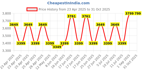 ajio.com design gaatha home living Set of 6 pcs Embroidered Cotton Table Mats design gaatha home living Price History Graph from 23 Apr 2025 to 30 Oct 2025