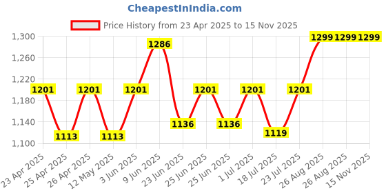 ajio.com design gaatha home living Set of 6 pcs Natural Pure Linen Table Napkin (16"x16") design gaatha home living Price History Graph from 23 Apr 2025 to 15 Nov 2025