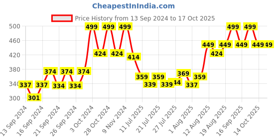 ajio.com home centre Set of 6 Plastic Storage Containers home centre Price History Graph from 13 Sep 2024 to 14 Oct 2025