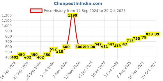 ajio.com home centre Set of 6 Plastic Storage Jars home centre Price History Graph from 14 Sep 2024 to 29 Oct 2025