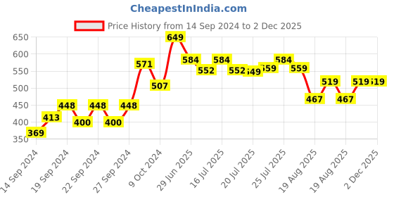 ajio.com home centre Set of 6 Preservative Glass Jars home centre Price History Graph from 14 Sep 2024 to 2 Dec 2025